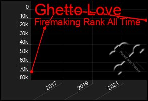 Total Graph of Ghetto Love