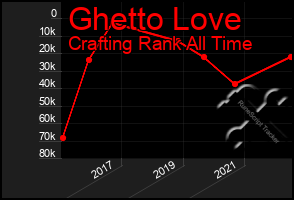 Total Graph of Ghetto Love