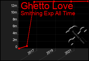 Total Graph of Ghetto Love