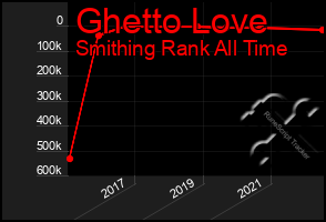 Total Graph of Ghetto Love