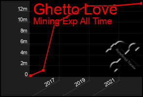 Total Graph of Ghetto Love