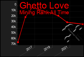 Total Graph of Ghetto Love