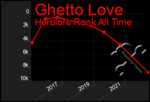 Total Graph of Ghetto Love