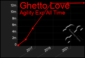 Total Graph of Ghetto Love