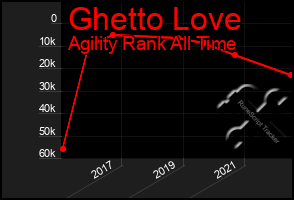 Total Graph of Ghetto Love