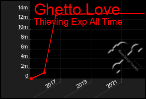 Total Graph of Ghetto Love