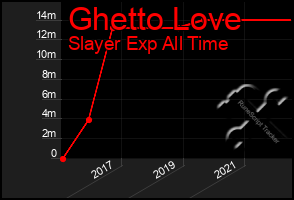 Total Graph of Ghetto Love