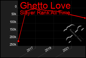 Total Graph of Ghetto Love