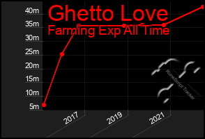 Total Graph of Ghetto Love