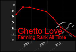 Total Graph of Ghetto Love