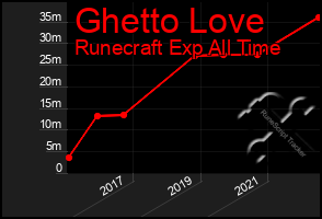 Total Graph of Ghetto Love