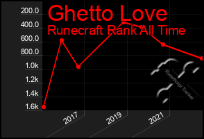 Total Graph of Ghetto Love