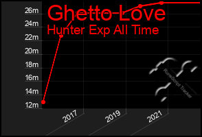 Total Graph of Ghetto Love