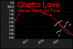 Total Graph of Ghetto Love