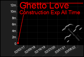 Total Graph of Ghetto Love