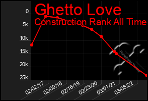 Total Graph of Ghetto Love