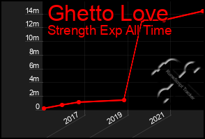 Total Graph of Ghetto Love