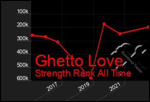 Total Graph of Ghetto Love