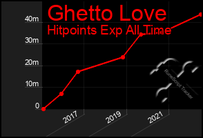 Total Graph of Ghetto Love