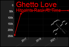 Total Graph of Ghetto Love