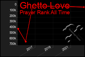 Total Graph of Ghetto Love