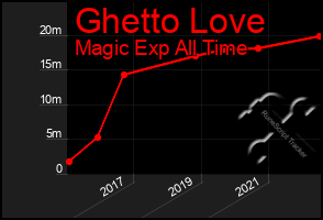 Total Graph of Ghetto Love