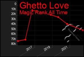 Total Graph of Ghetto Love