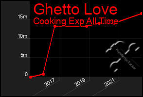 Total Graph of Ghetto Love