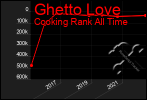 Total Graph of Ghetto Love