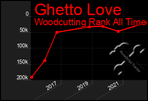 Total Graph of Ghetto Love