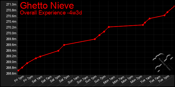 Last 31 Days Graph of Ghetto Nieve