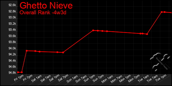 Last 31 Days Graph of Ghetto Nieve