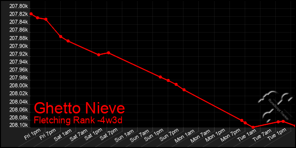 Last 31 Days Graph of Ghetto Nieve