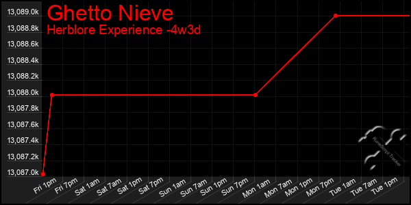 Last 31 Days Graph of Ghetto Nieve