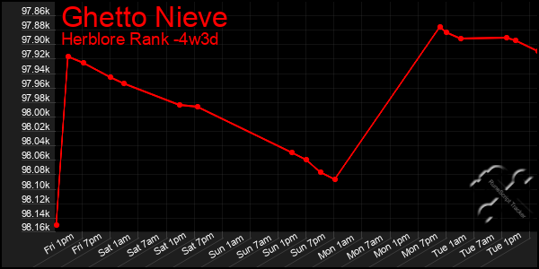 Last 31 Days Graph of Ghetto Nieve