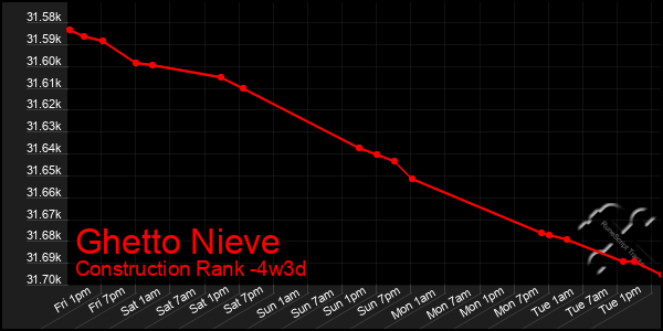 Last 31 Days Graph of Ghetto Nieve