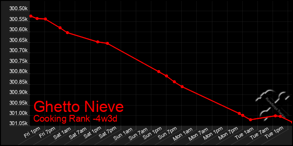 Last 31 Days Graph of Ghetto Nieve