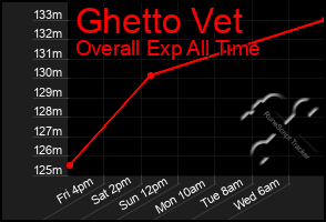 Total Graph of Ghetto Vet