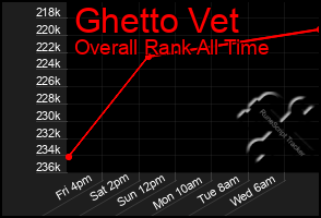Total Graph of Ghetto Vet
