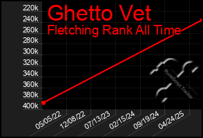 Total Graph of Ghetto Vet