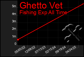 Total Graph of Ghetto Vet