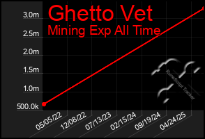 Total Graph of Ghetto Vet