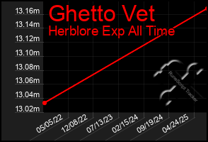 Total Graph of Ghetto Vet