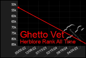 Total Graph of Ghetto Vet