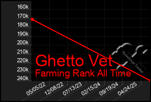 Total Graph of Ghetto Vet