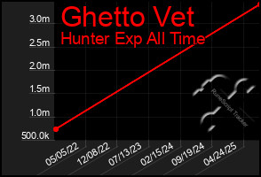 Total Graph of Ghetto Vet