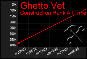 Total Graph of Ghetto Vet