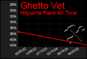 Total Graph of Ghetto Vet