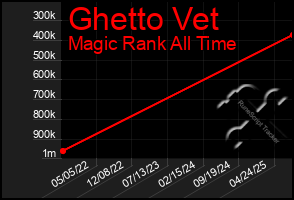 Total Graph of Ghetto Vet