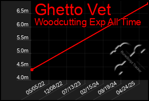 Total Graph of Ghetto Vet